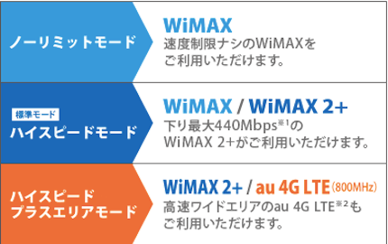 WIMAXの通信モード
