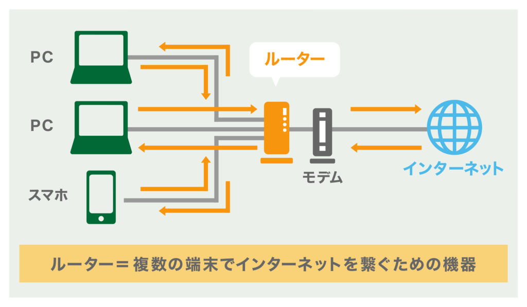 wifiのアクセスポイントとは？ネット接続に関する基本用語をまるっと解説｜回線カレッジ